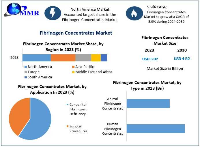 Global Fibrinogen Concentrates Market Volume Forecast And Value Chain Analysis 2024-2030