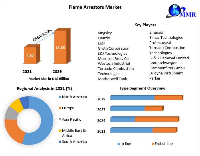 Global Flame Arrestors Market 2021, Size, Industry Share & Trends