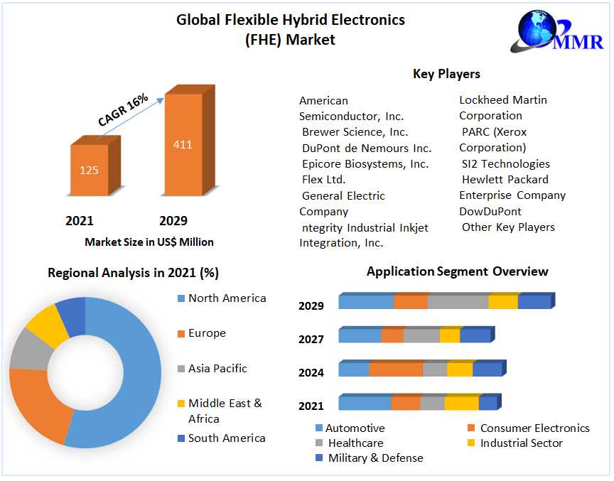 Global Flexible Hybrid Electronics (FHE) Market Is Predicted To Develop Owing To Effective Growth In Construction Industry