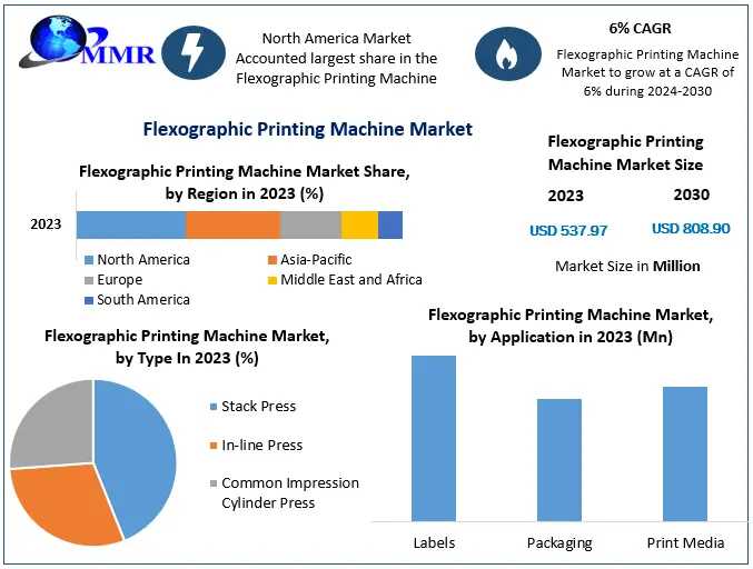 Global Flexographic Printing Machine Market Regulatory Landscape And Market Dynamics