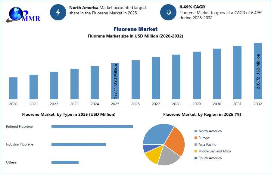 Global Fluorene Market: Industry Trends And Growth Analysis