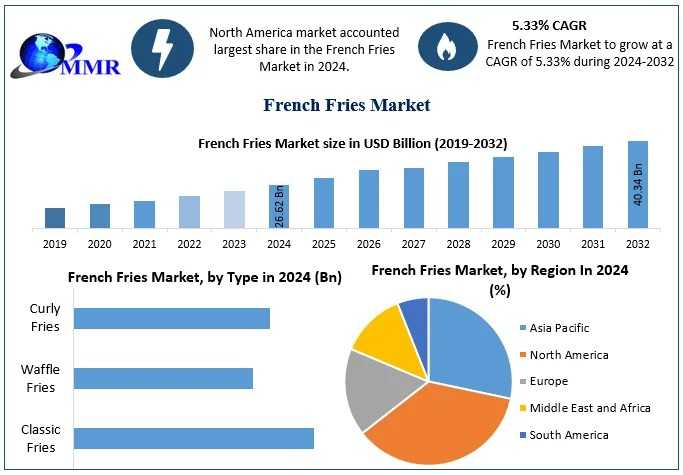 Global French Fries Market Overview: Key Players, Opportunities, And Challenges