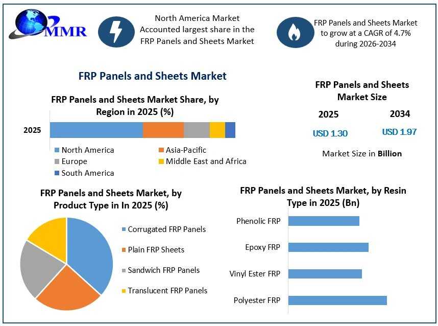 Global FRP Panels And Sheets Industry: Market Forecast And Competitive Insights