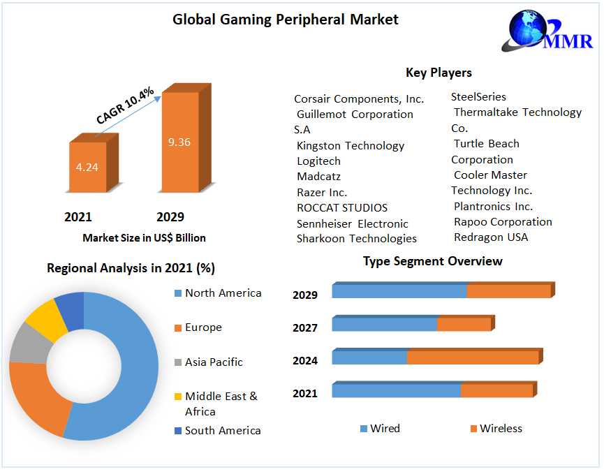 Global Gaming Peripheral Market To See Worldwide Massive Growth, COVID-19 Impact Analysis, Industry Trends, Forecast 2029