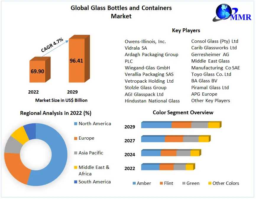 Global Glass Bottles And Containers Market Business Size With Forthcoming Developments 2030