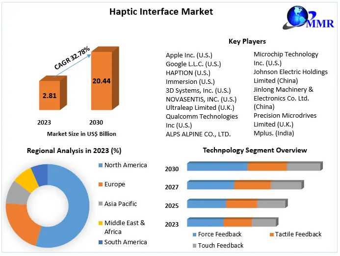 Global Haptic Interface Market Insights On Scope And Growing Demands 2030