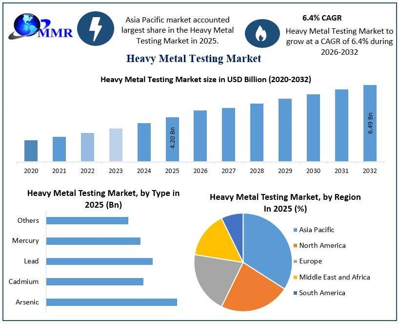Global Heavy Metal Testing Market Advances With High-Sensitivity Testing Technologies