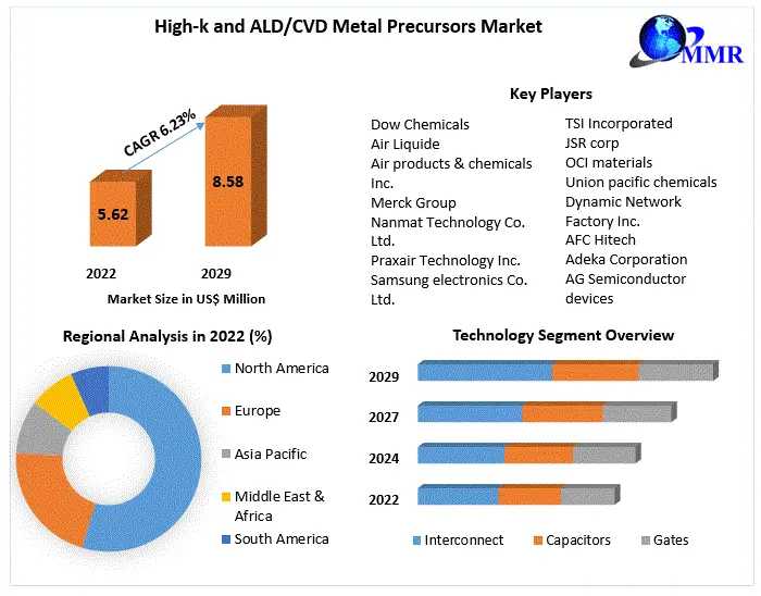 Global High-k And ALD/CVD Metal Precursors Market Growth, Consumption, Revenue, Future Scope And Growth Rate 2030