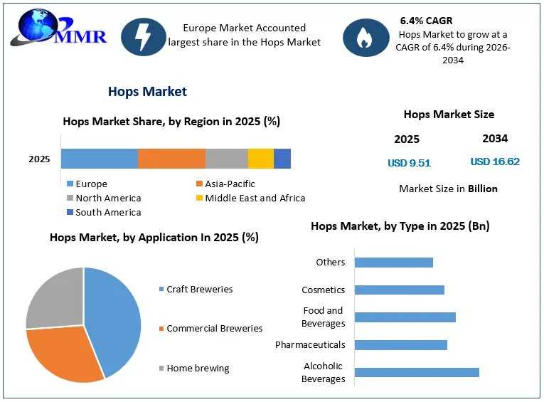 Global Hops Market Outlook, Growth And Forecast 2026–2034