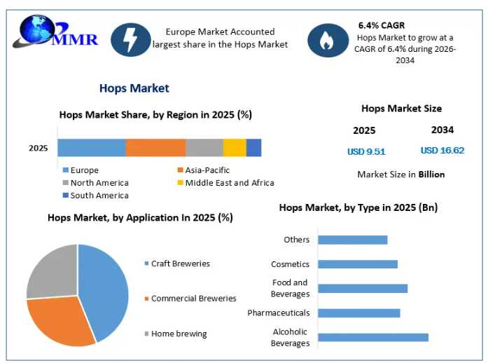 Global Hops Market Set For Strong Growth Through 2034