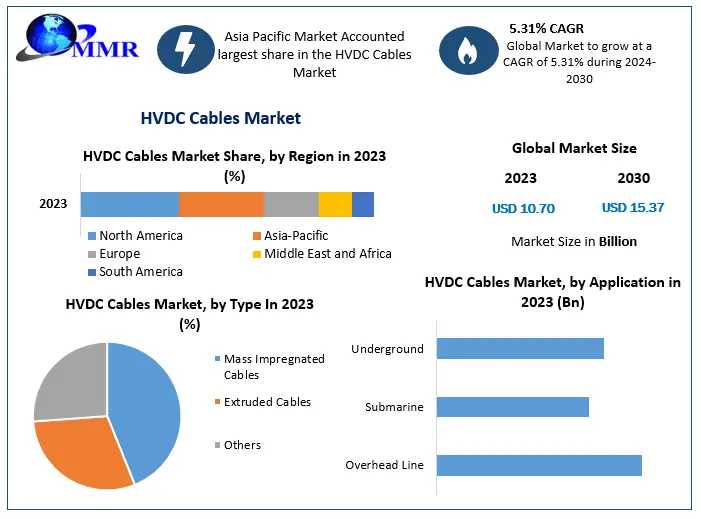 Global HVDC Cables Market Innovations: Advancements In Cable Technology And Efficiency