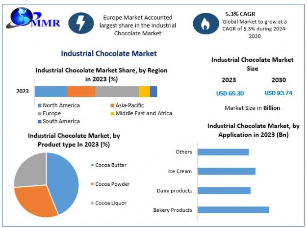 Global Industrial Chocolate Market Strengthened By Food Processing Growth