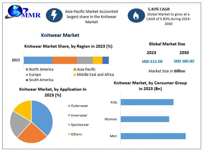 Global Knitwear Market Global Trends, Industry Size, Future Scope, Regional Trends, Leading Players, Covid-19 Business Impact, And Forecast 2030
