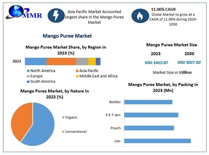 Global Mango Puree Market Size And Industry Analysis