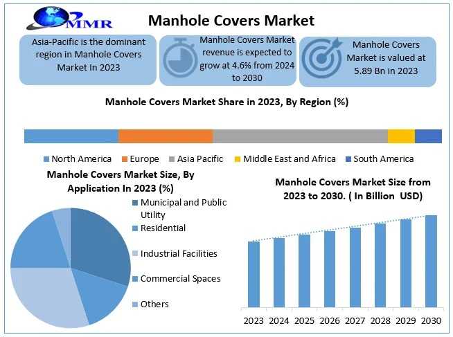 Global Manhole Covers Market: Key Players, Trends, And Future Outlook