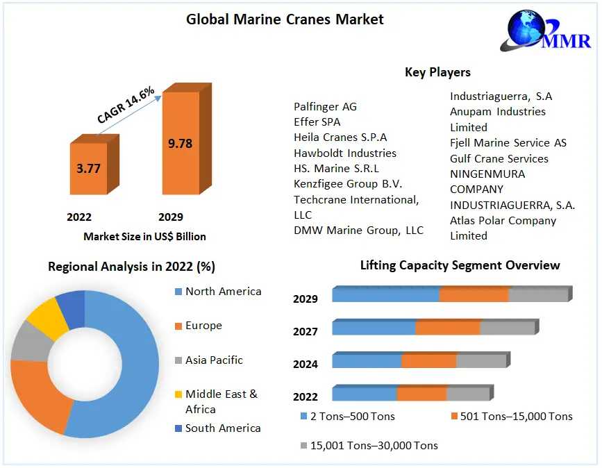 Global Marine Cranes Market Current Scenario Forecast To 2029