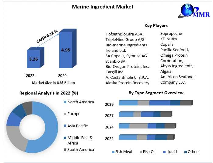 Global Marine Ingredient Market Key Trends, Opportunities, Revenue Analysis, Sales Revenue To 2029