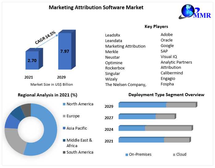 Global Marketing Attribution Software Market Competitive Landscape, Production Report Analysis To 2030