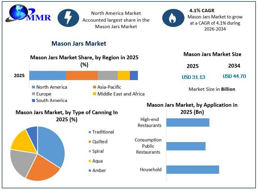 Global Mason Jars Market Expands With Rising Food Preservation Demand