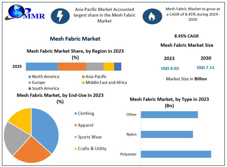 Global Mesh Fabric Market Size Witness Steady Expansion During 2030