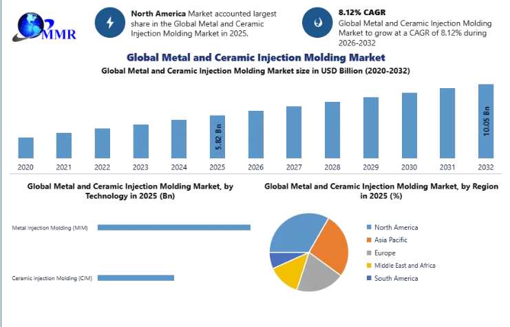 Global Metal And Ceramic Injection Molding Market Driven By Precision Manufacturing And Advanced Materials