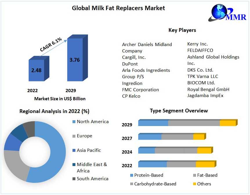 Global Milk Fat Replacers Market 2023-2029: Challenges, Innovations, And Growth Prospects