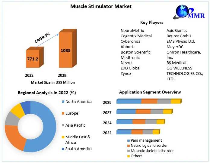 Global Muscle Stimulator Market Analysis And Forecast 2023-2029: Market Size And Revenue Projections