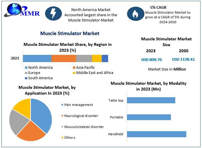 Global Muscle Stimulator Market Key Players, Industry Outlook, Trends, Share, Industry Size, Growth, Opportunities, Forecast To 2030