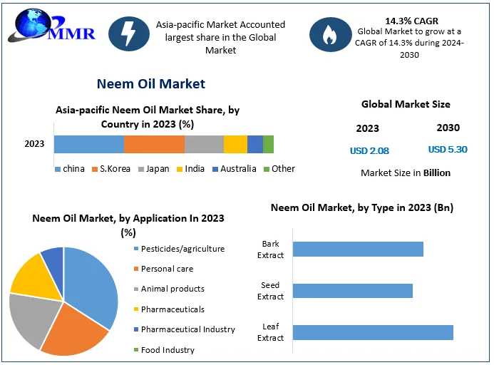 Global Neem Oil Market To See Substantial Growth, Forecast To Reach USD 5.30 Billion By 2030