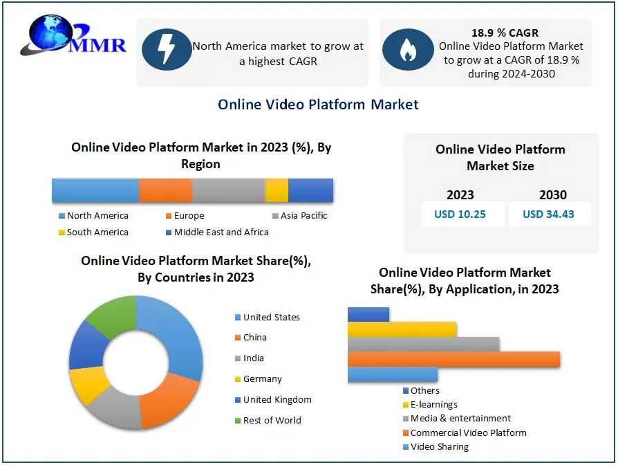 Global Online Video Platform Market: Projected Growth From $10.25 Billion To $34.43 Billion By 2030