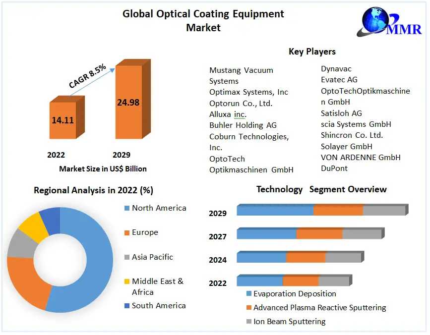 Global Optical Coating Equipment Market Industry Analysis, Emerging Trends And Forecast 2029