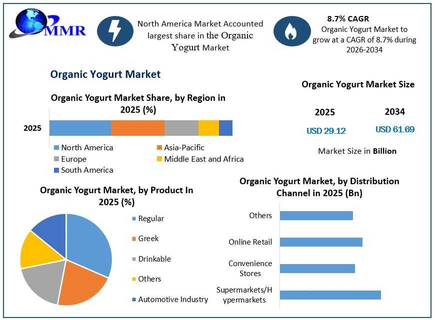 Global Organic Yogurt Market Trends And Forecast 2034