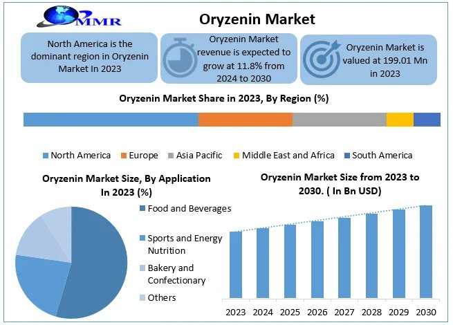 Global Oryzenin Market: Revenue Growth And Emerging Opportunities