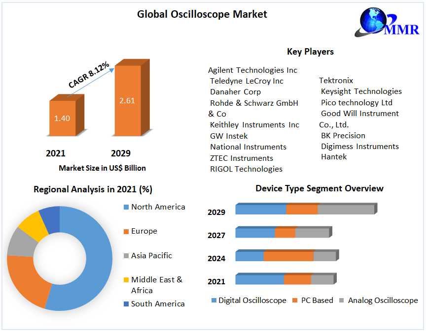 Global Oscilloscope Market  Market Size, Demand And Opportunities 2022-2029