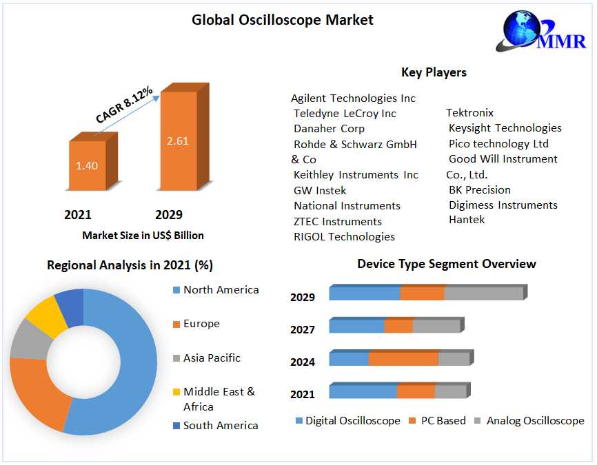 Global Oscilloscope Market