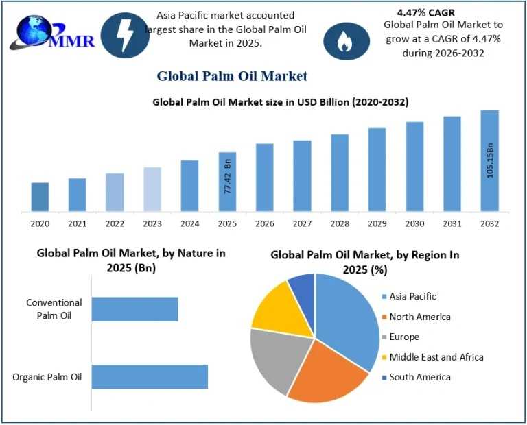 Global Palm Oil Market: Growth Trends, Opportunities And Forecast 2032