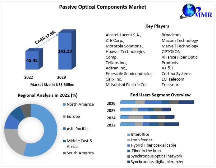 Global Passive Optical Components Market Size Outlook, Estimates & Trend Analysis 2029