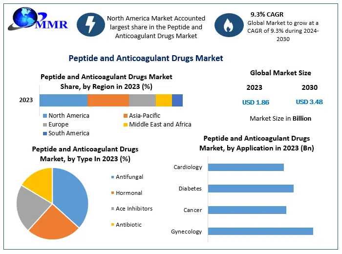Global Peptide And Anticoagulant Drugs Market Growth By Manufacturers, Product Types, Cost Structure Analysis, Leading Countries, Companies And Forecast 2030