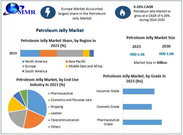 Global Petroleum Jelly Market Forecast To Reach USD 1.56 Billion By 2030