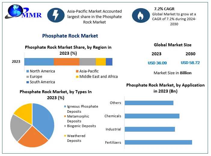 Global Phosphate Rock Market Global Trends, Sales Revenue, Industry Analysis, Size, Share, Growth Factors, Opportunities, Developments And Forecast 2030