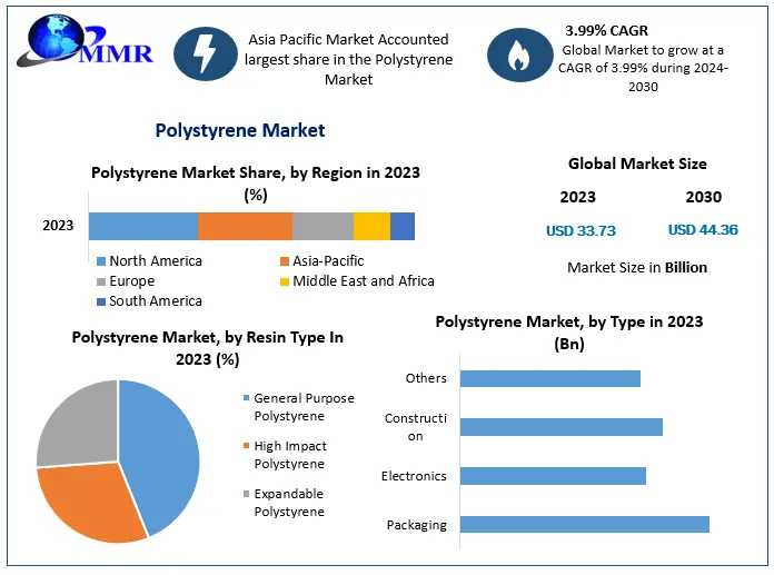 Global Polystyrene (PS) Market Industry Outlook, Size, Growth Factors And Forecast 2030