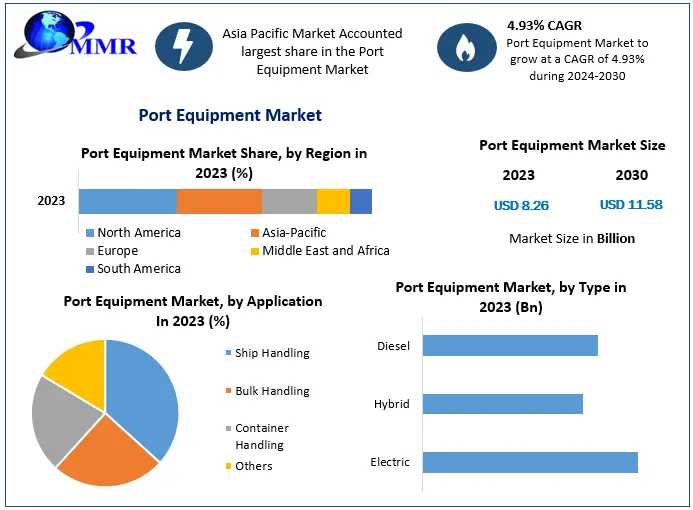 Global Port Equipment Market Forecast Analysis By Manufacturer, Types, Applications And Regions 2024-2030