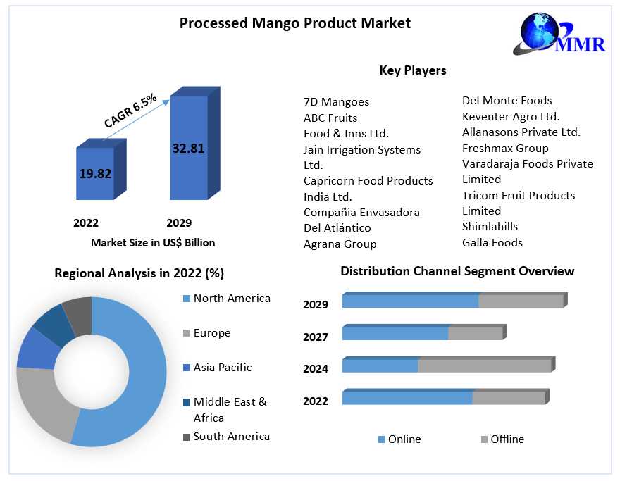 Global Processed Mango Product Market 2024 Share Leaders, Growth,  Business Strategies, Revenue Global Technology, Application, And Growth Rate Upto 2030