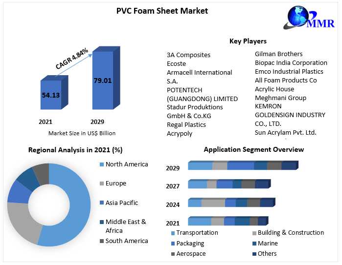 Global PVC Foam Sheet Market Forecast Analysis By Manufacturer, Types, Applications And Regions 2024-2030
