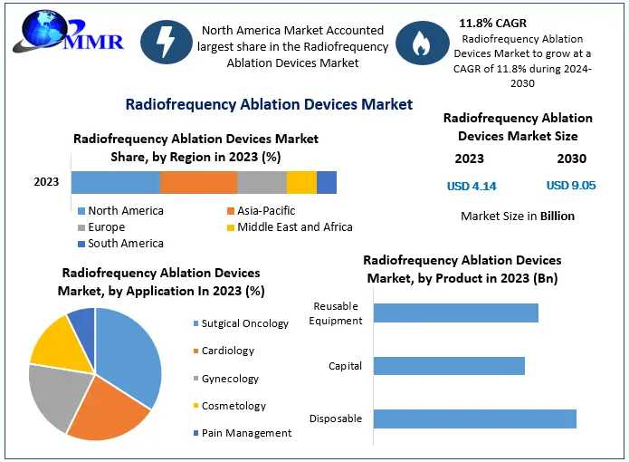 Global Radiofrequency Ablation Devices Market Growth And Upcoming Trends Forecast To 2030