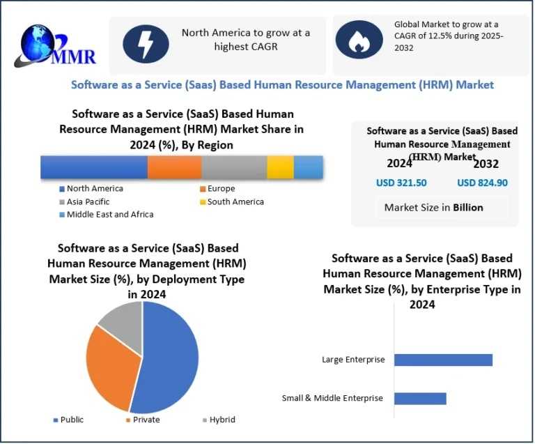 Global SaaS Based HRM Market Expands At 12.5% CAGR During 2025–2032