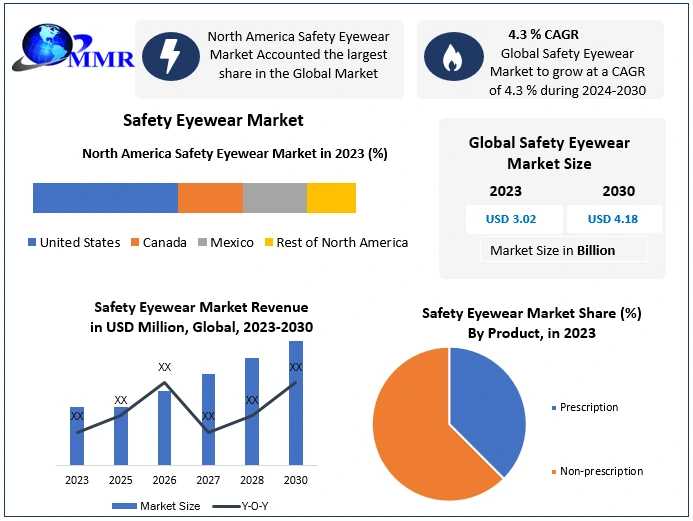 Global Safety Eyewear Market Key Players, Industry Analysis, Segments, Drivers And Trends Insight On Scope And Forecast 2030