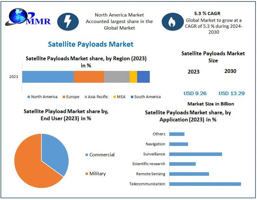 Global Satellite Payloads Market: Growth Drivers, Segmentation And Competitive Landscape