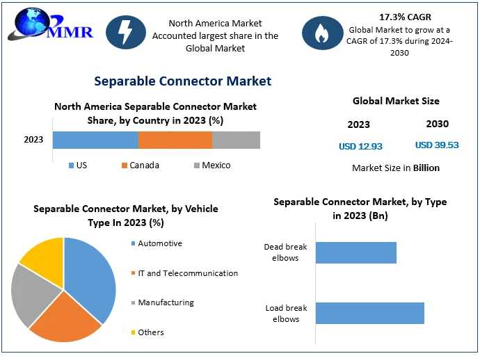 Global Separable Connector Market: Expanding At A CAGR Of 17.3%, Expected To Hit USD 39.53 Bn By 2030