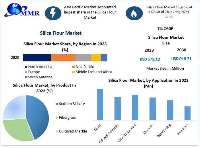 Global Silica Flour Market Top Producers And Consumers, Consumption, Share And Growth Opportunity 2030